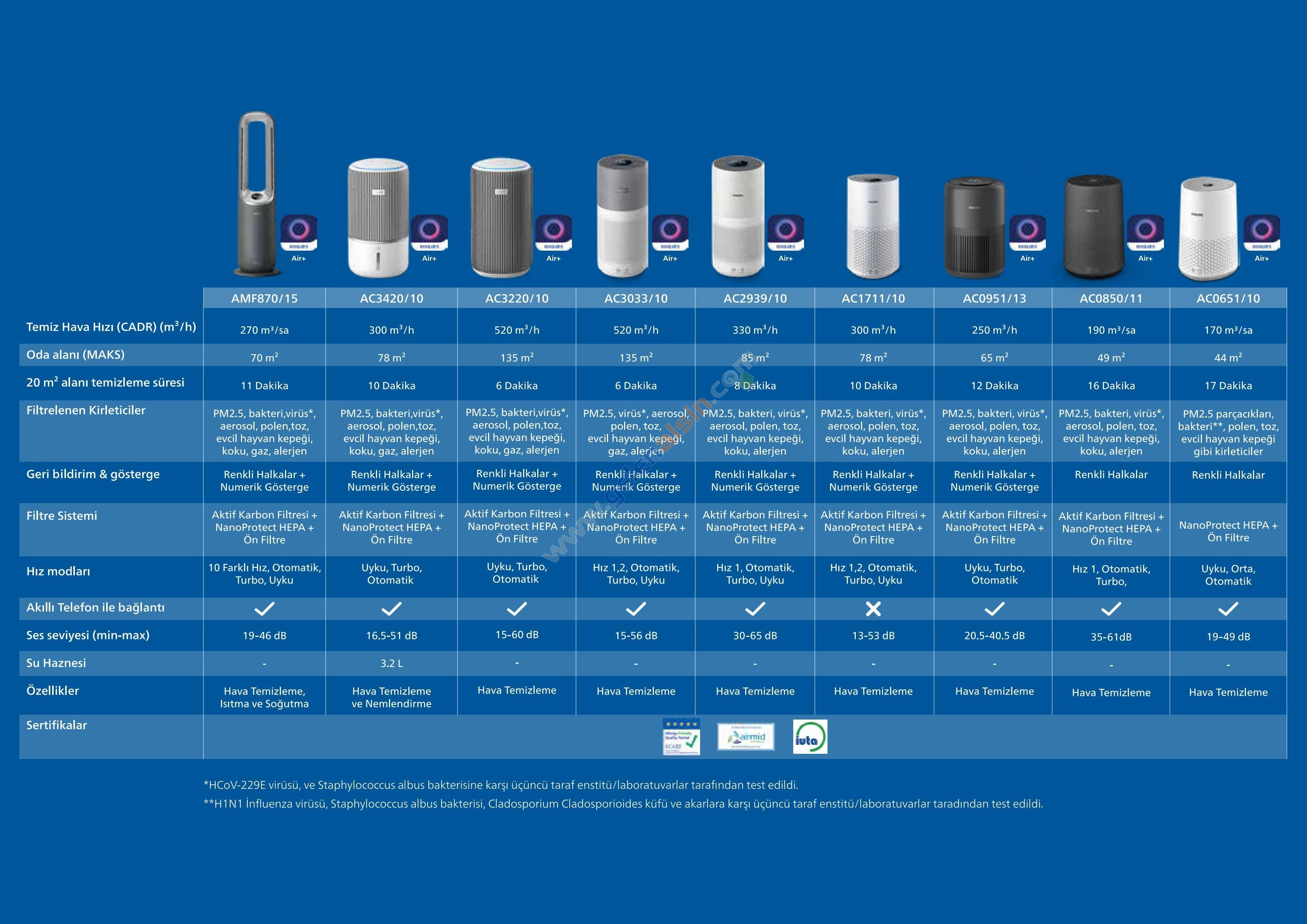 Philips 1000 AC1711/10 Air Purifier Hava Temizleme Cihazı