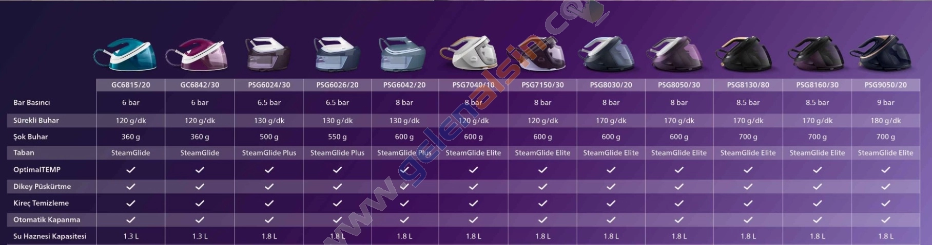 Philips PSG7150/30 Perfectcare Steam Generatör Kazanlı Ütü 
